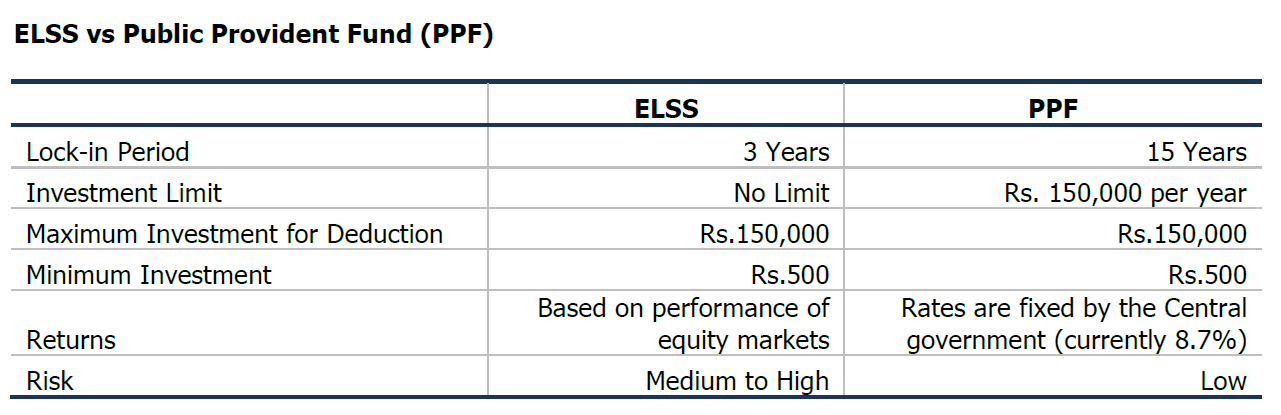 ELSS vs Public Provident Fund (PPF)